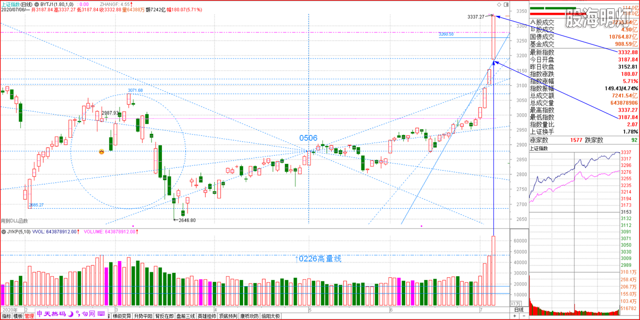 2020-07-06上证小图 五连阳抵达3337.png