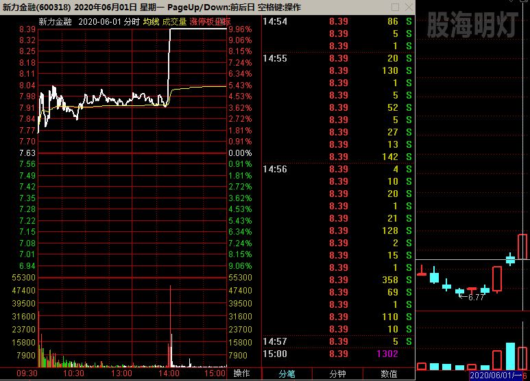 新力金融 底部缩量第二板.png