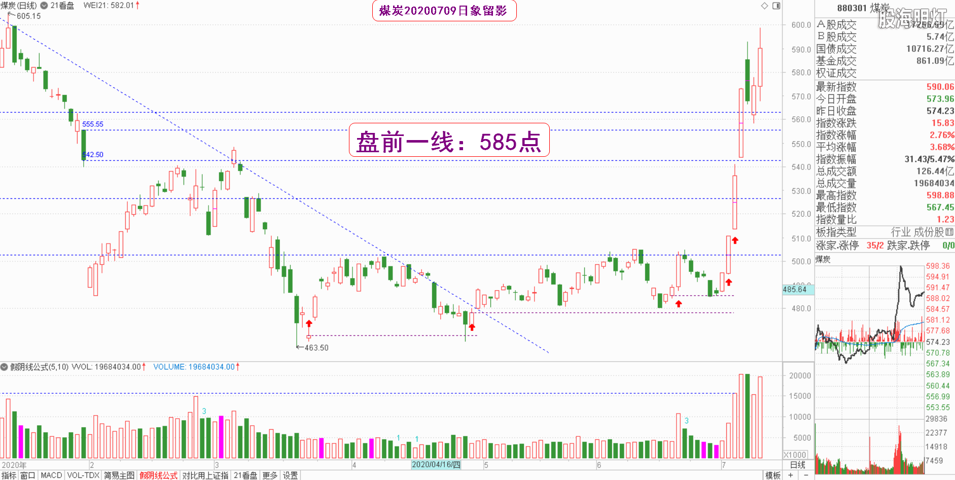 大板块指数日象.png