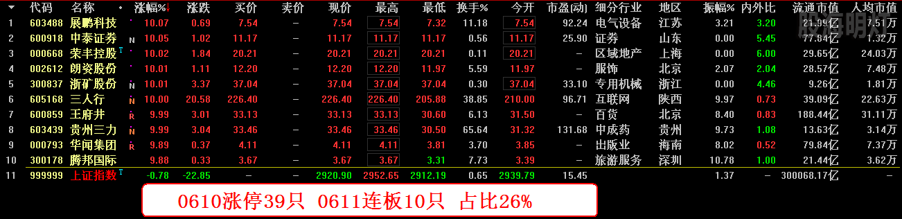 0610涨停39只 0611连板10只占比26%.png