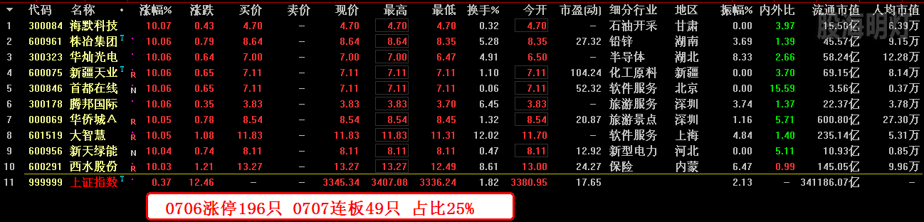 0706涨停196只 0707连板49只 占比25%.png