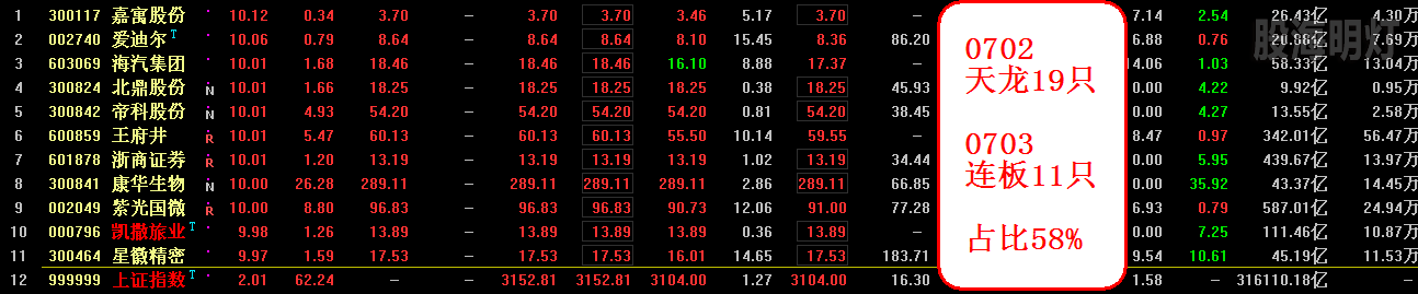 0702天龙19只 0703连板11只 占比58%.png