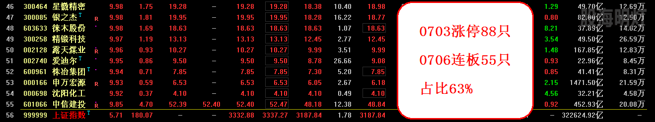 0703涨停88只 0706连板55只 占比63%.png