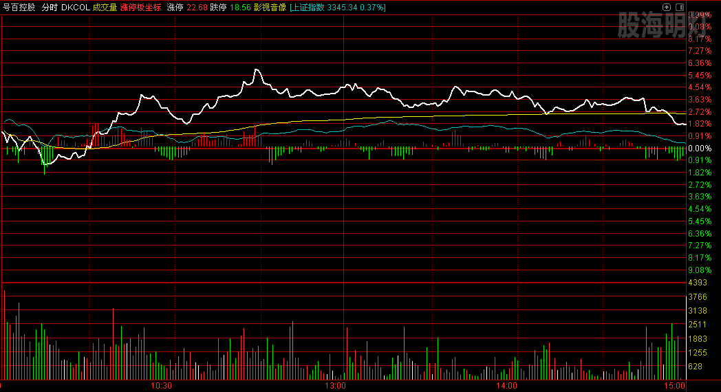 号百控股 0707分时图.png