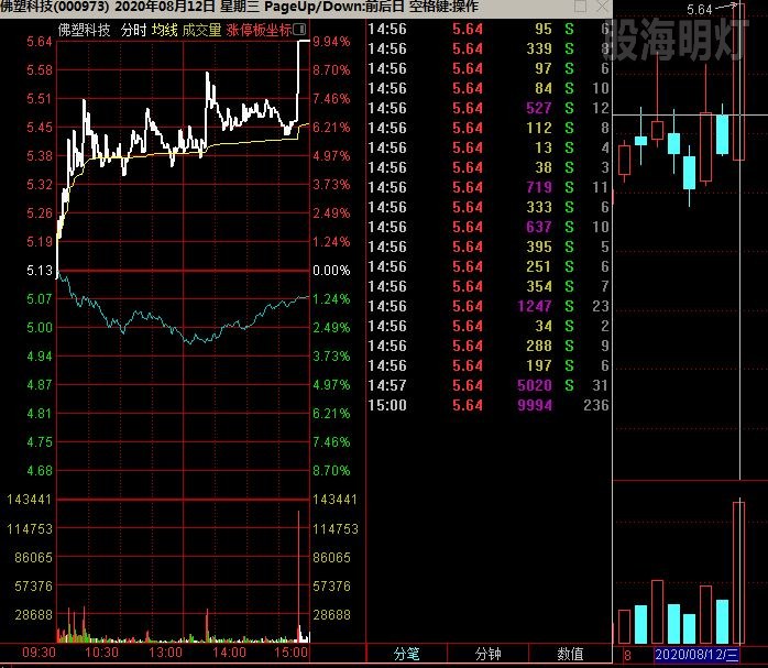 佛朔科技 倍量涨停过左峰.jpg