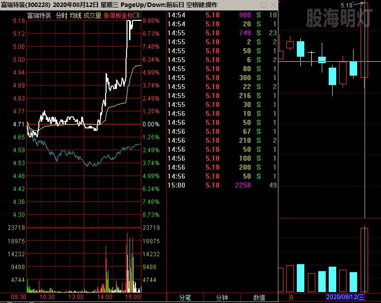 富瑞特装 倍量涨停过左峰.jpg