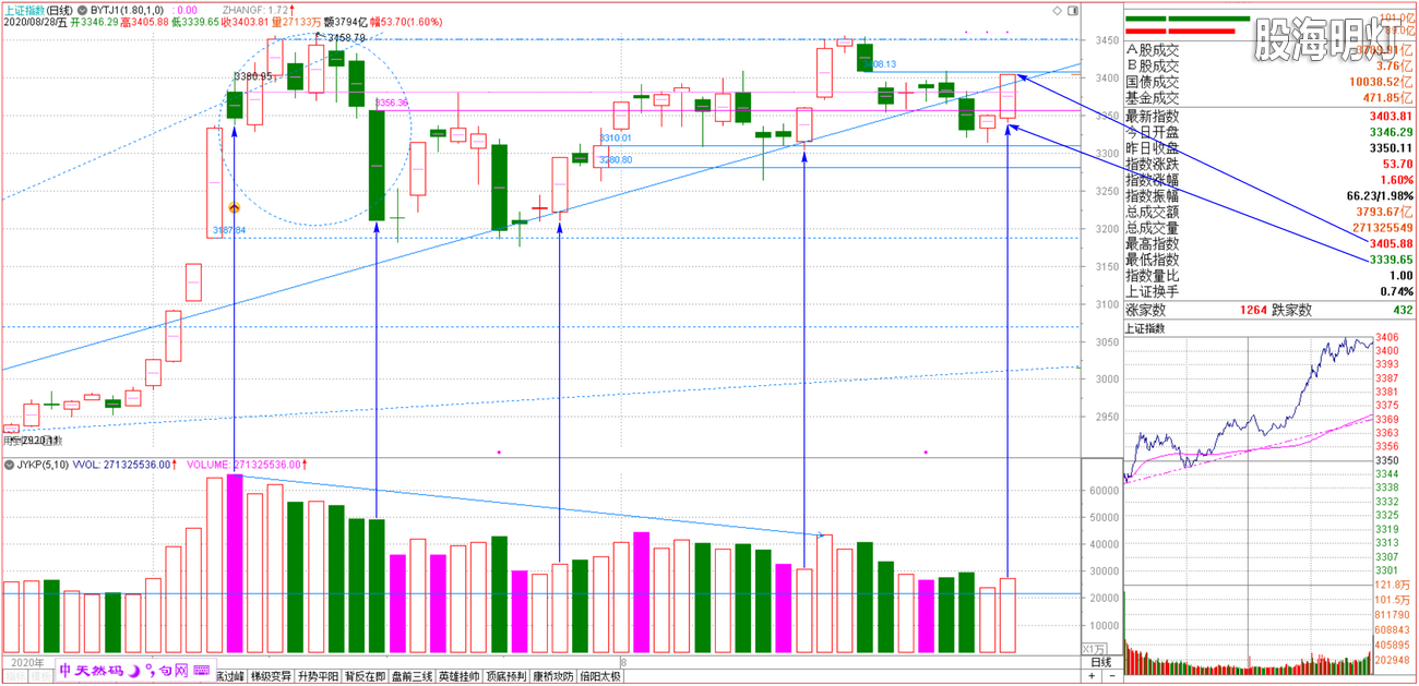 2020-08-28上证小图 量价齐升中阳.png