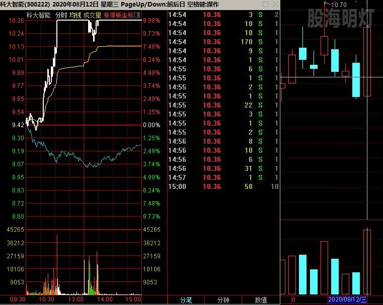 科大智能 倍量涨停过左峰.jpg