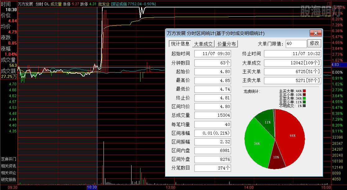 万方发展  涨停板分时图.png