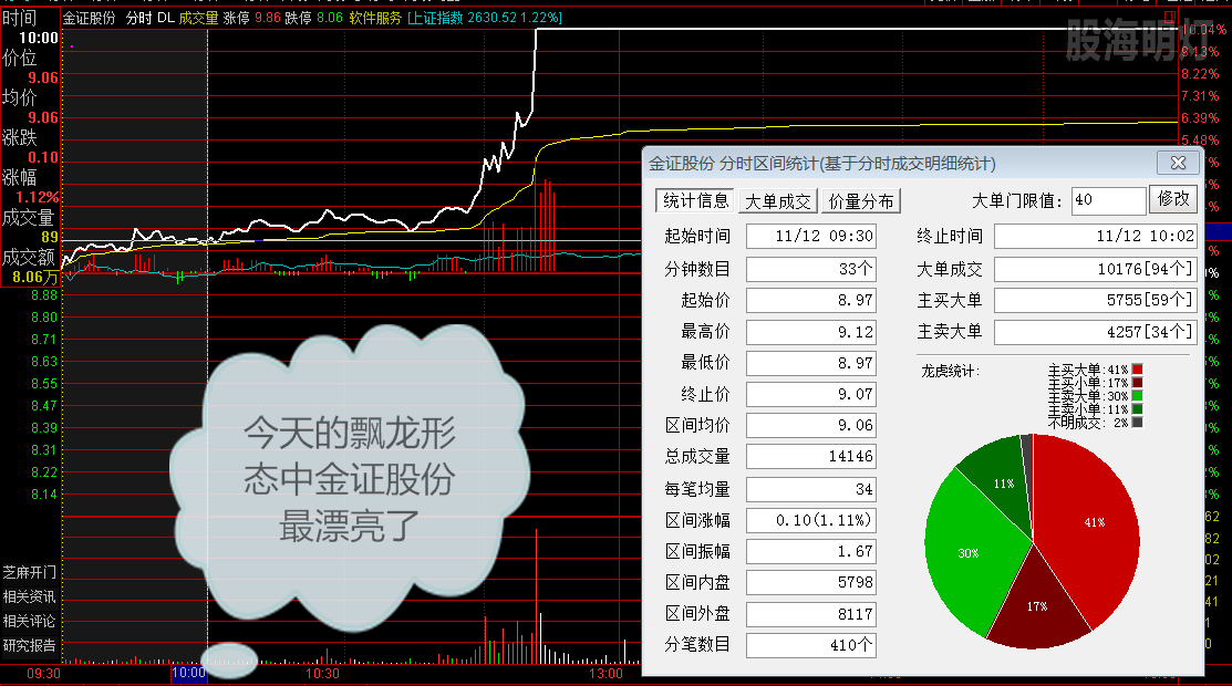 3、金证股份  好漂亮的飘龙.png