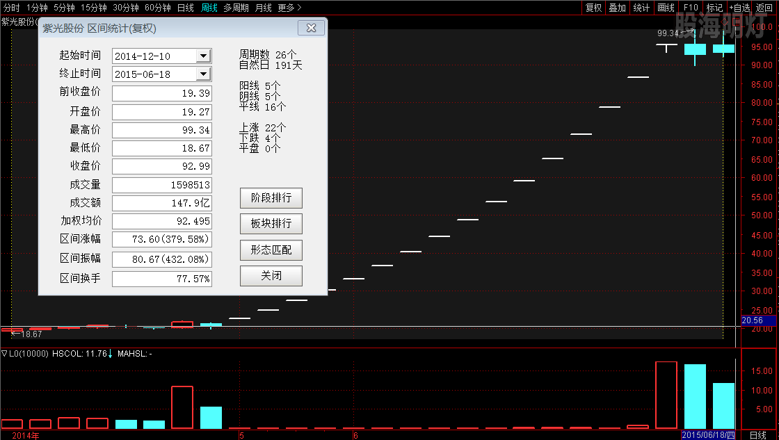 1、紫光股份  5倍牛股走势图.png