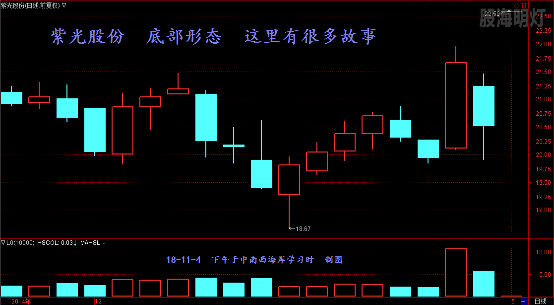 2、紫光股份  启动前底部形态.png