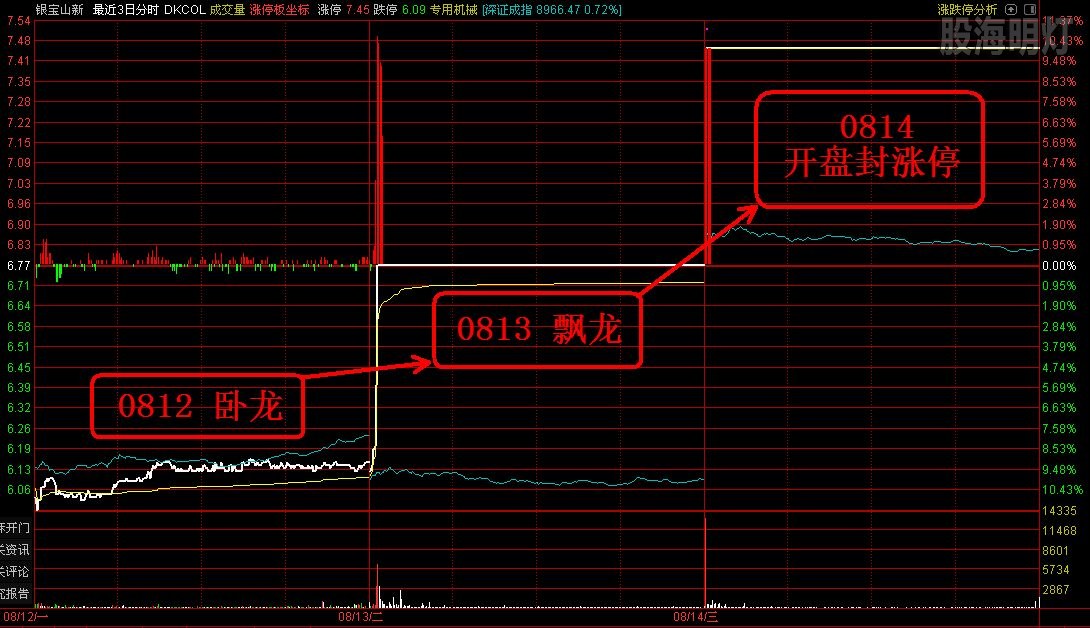 银宝山新 三天两涨停分时图.jpg