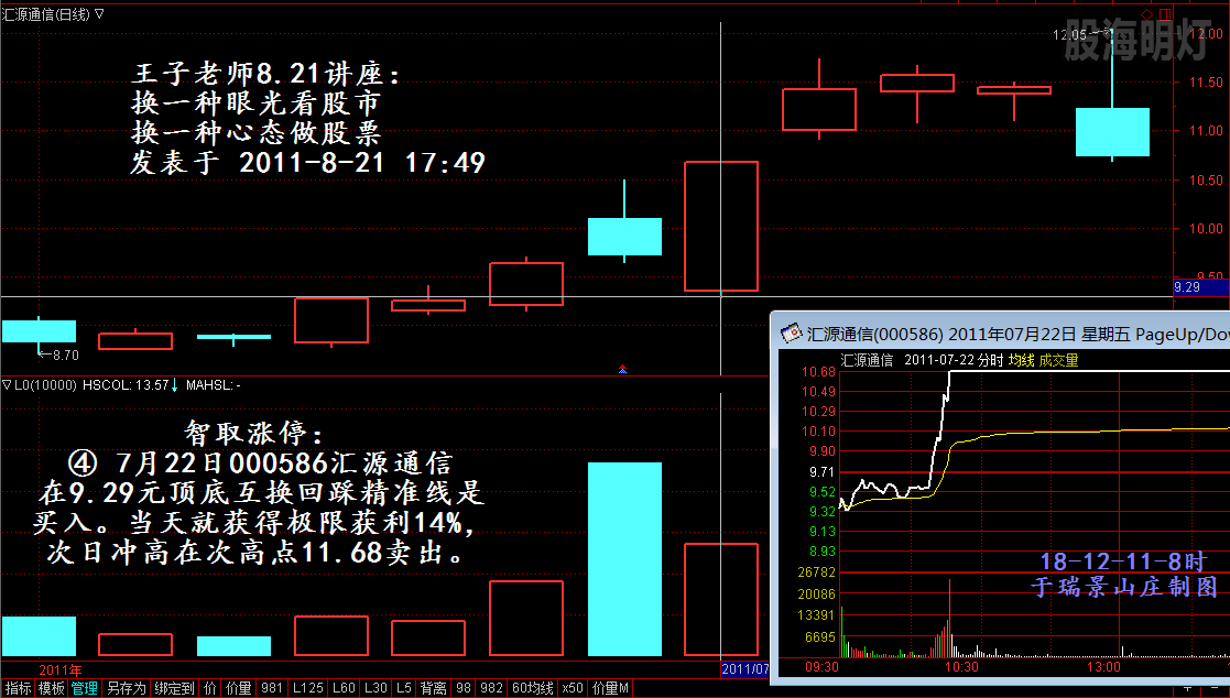 汇源通信 日线分时临界点.png