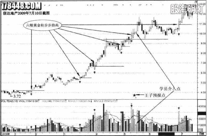 20-1信雅达 六根黄金柱步步抬高.jpg