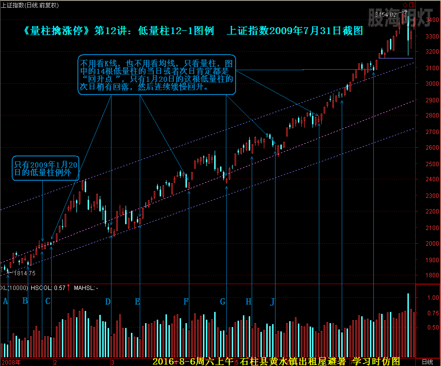 低量柱图例12-1上证指数.png