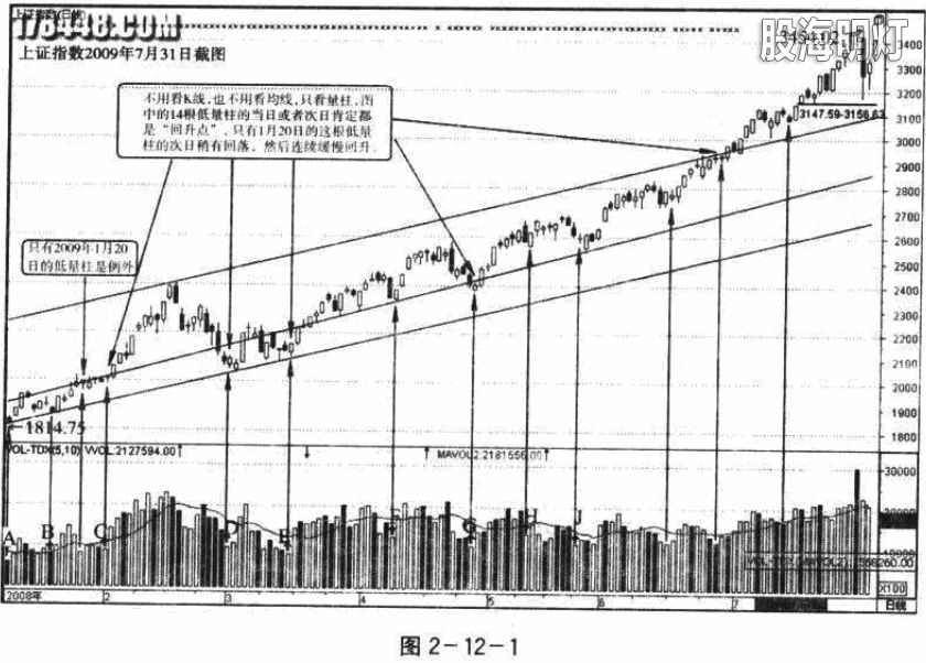 12-1上证指数 低量柱.jpg