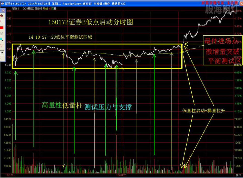 14-10-27证券B低点启动分析图.png