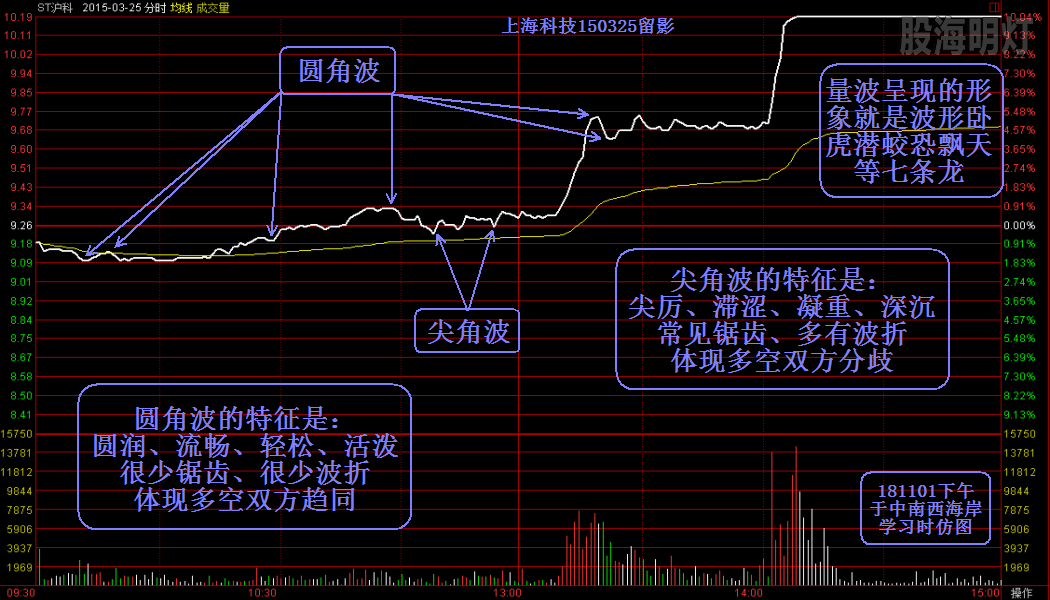 上海科技 圆角波与尖角波.png