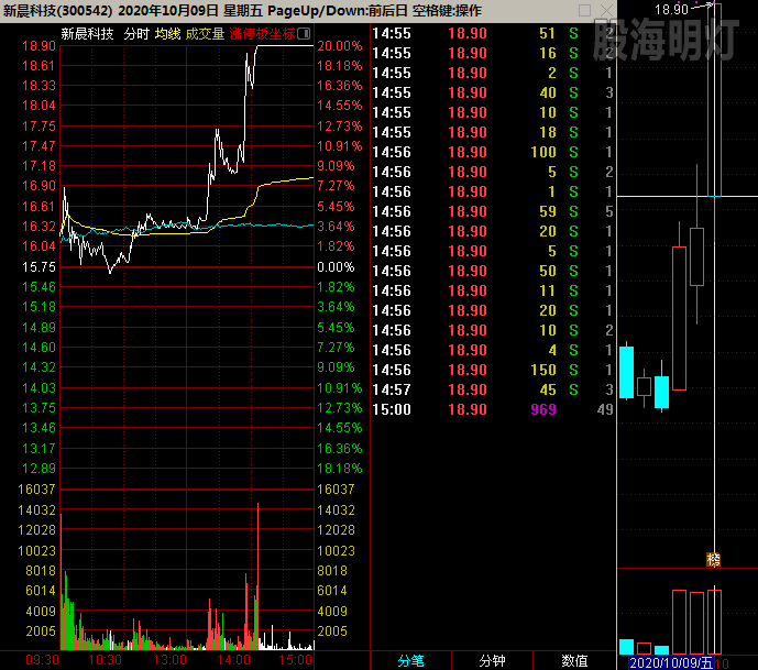 新晨科技 跳空阳坐拐上.png