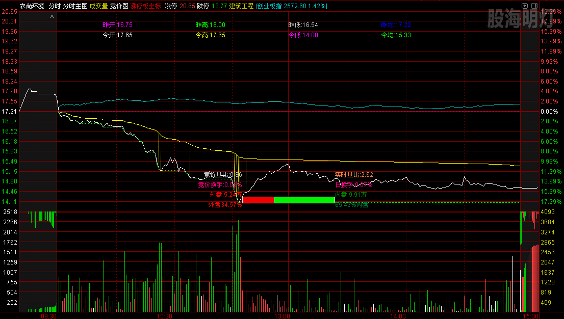 农尚环境 跌幅15.28%.png