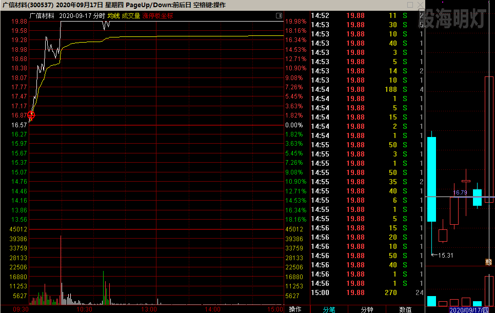 广信材料 底部倍量涨停板.png