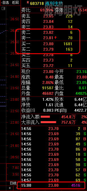 收盘盘面挂单对明天很有利.png