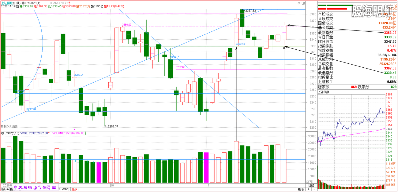 2020-11-19上证小图 缩量上行.png