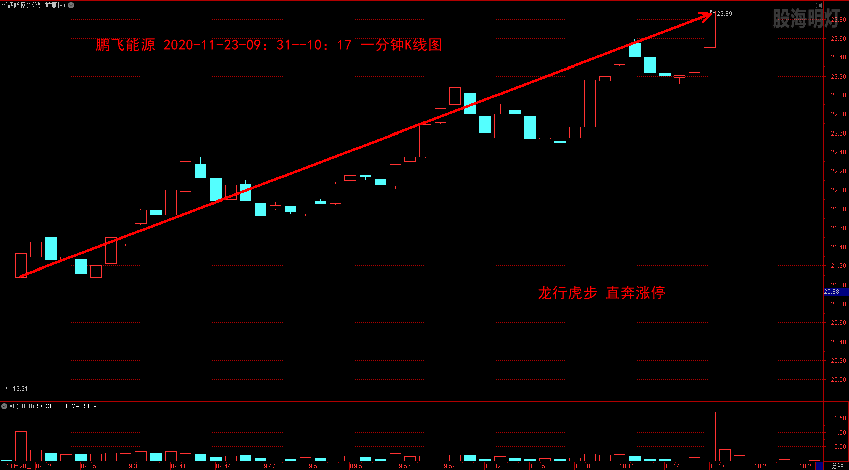 鹏飞能源 龙行虎步 直奔涨停.png