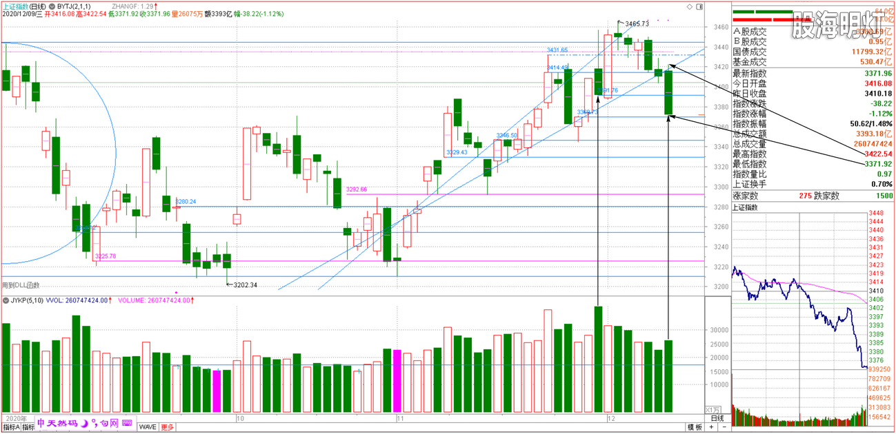2020-12-09上证小图 破位大跌 警报兑现.png