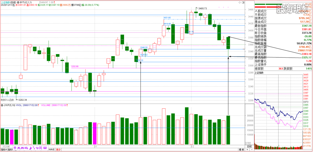 2020-12-11上证小图 高开低走精踩3325线.png