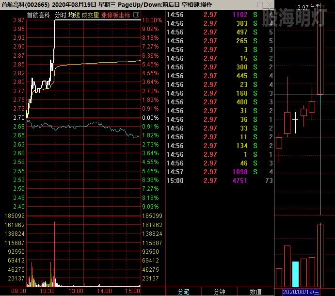 首航高科 虎步倍量过左峰.jpg