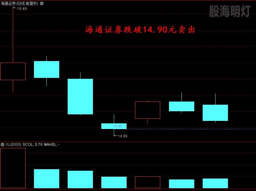 海通证券 跌破14.90元卖出.jpg