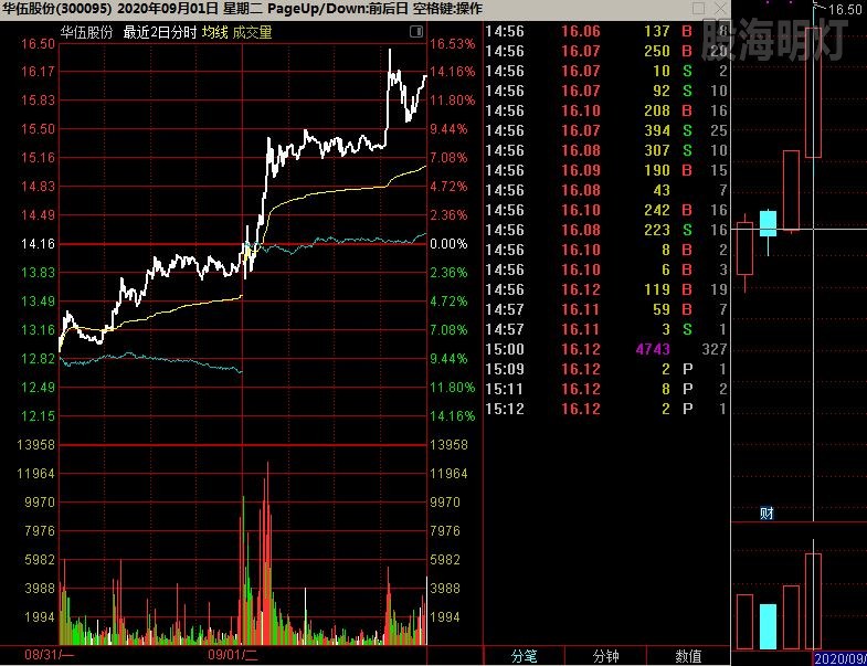 华伍股份 两天24%.jpg