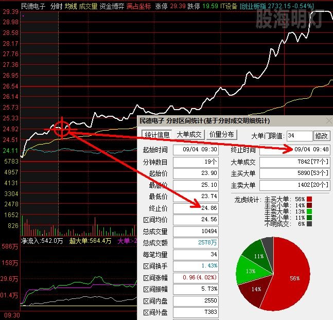 民德电子 涨幅20% 最佳买点.jpg