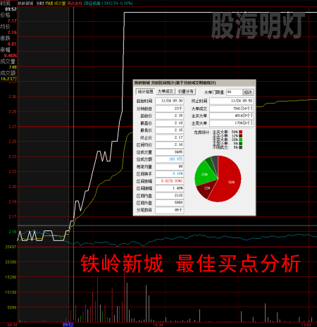 铁岭新城 最佳买点分析.png