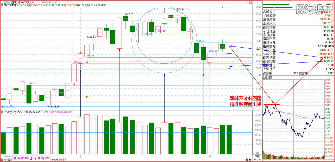 2021-02-04上证小图 精准触顶回落 超跌反弹吃货.png