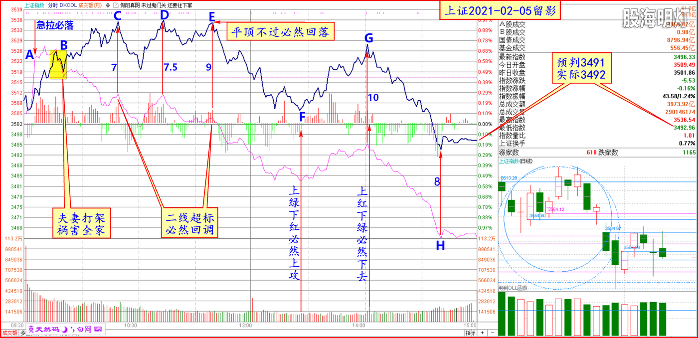 2021-02-05上证小图 量波走得太精彩了 处处合乎量学原理详解.png