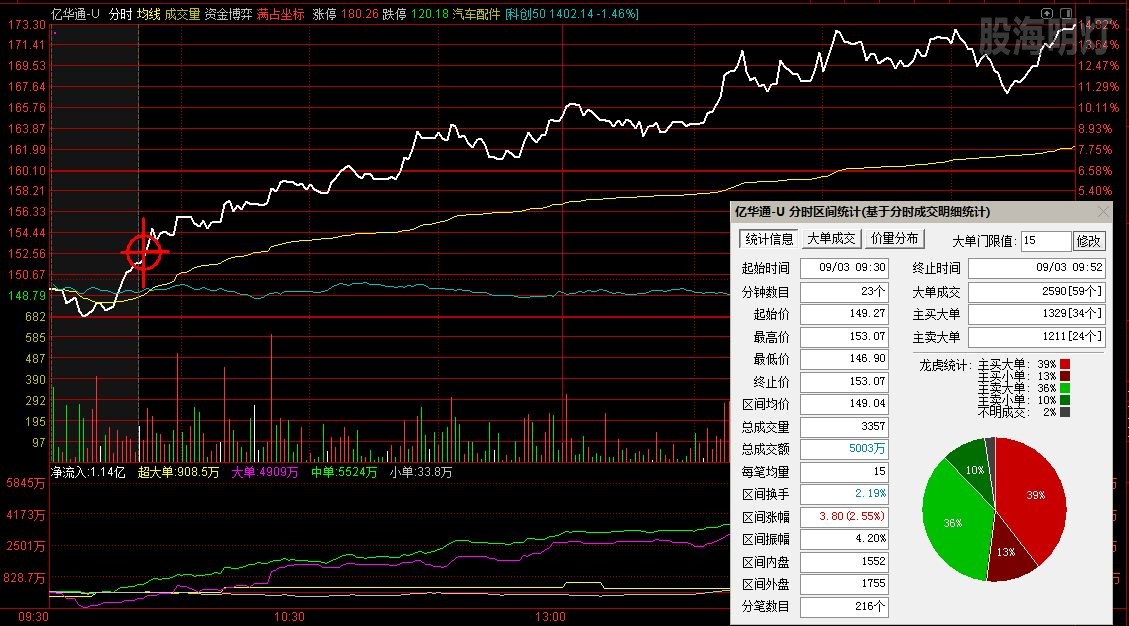 亿华通1 0903分时图 你能读到多少信息？.jpg