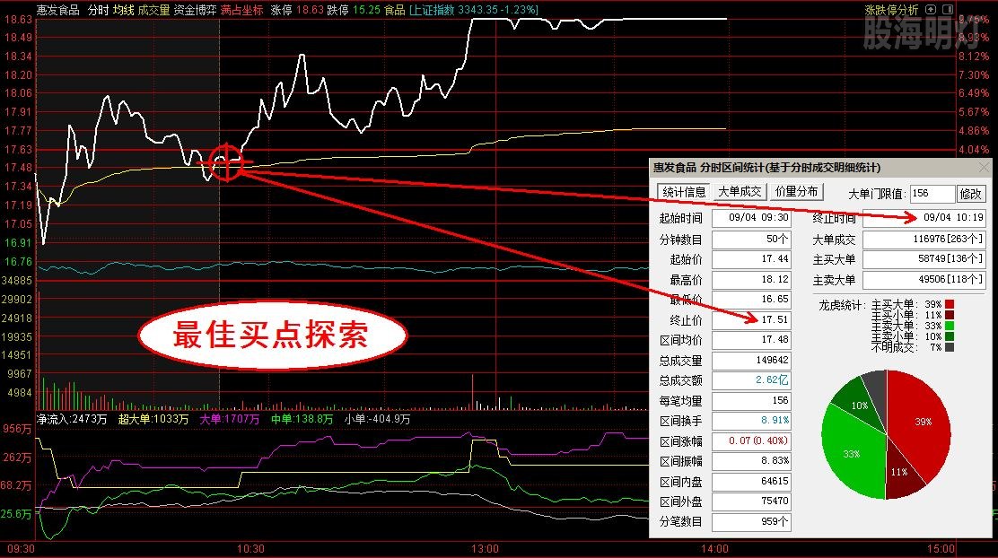 惠发食品 逆势涨停板 最佳买点探索.jpg