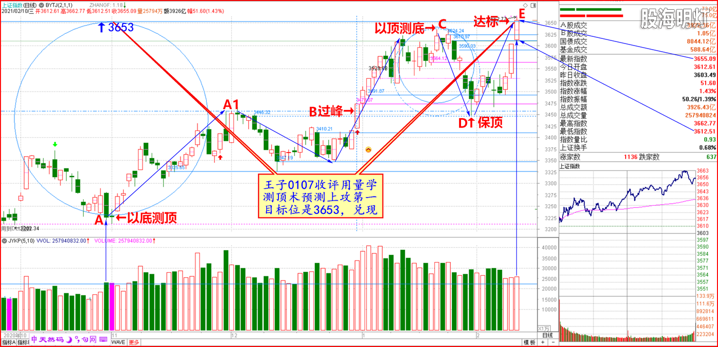 2021-02-10上证小图 精准抵达预测圆顶3653.png