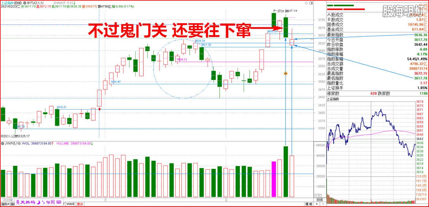 2021-02-23上证小图 低开高走回缩量调跌破最近高量底.png