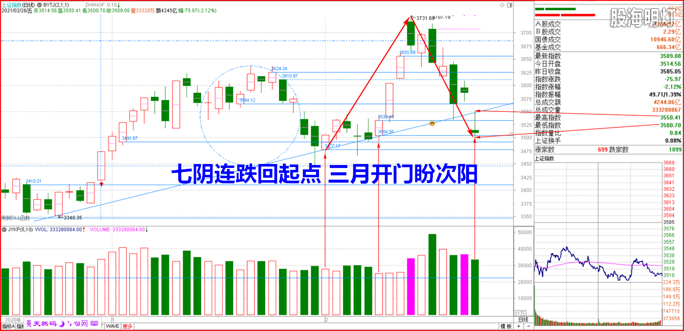 2021-02-26上证小图 七连阴跌回起点.png