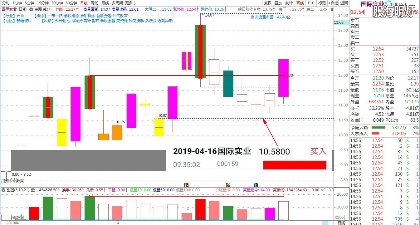 国际实业 假阴真阳操作案例分享.jpg