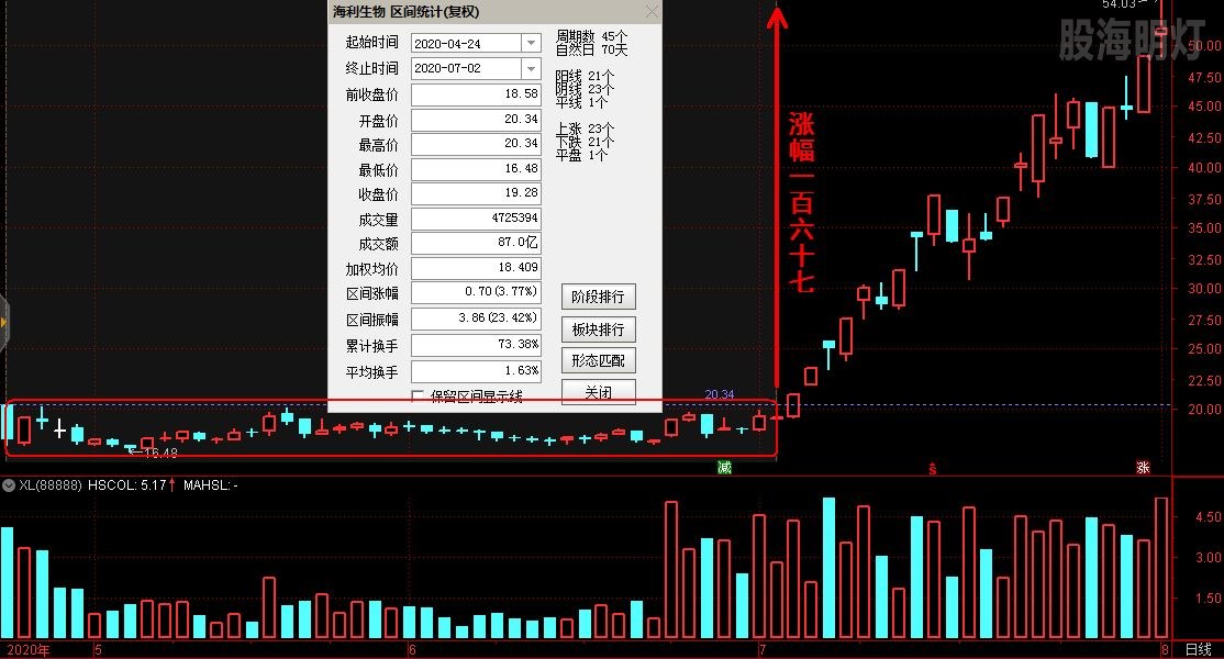 海利生物 横盘后22天涨幅167%.jpg