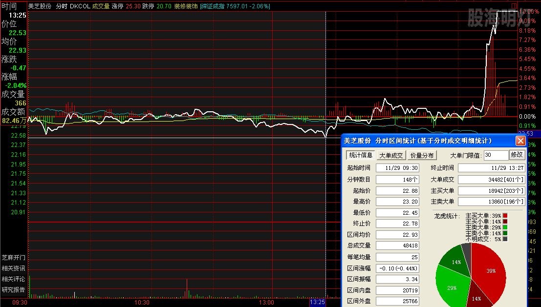 美芝股份 难得的低点数据背离买点.jpg