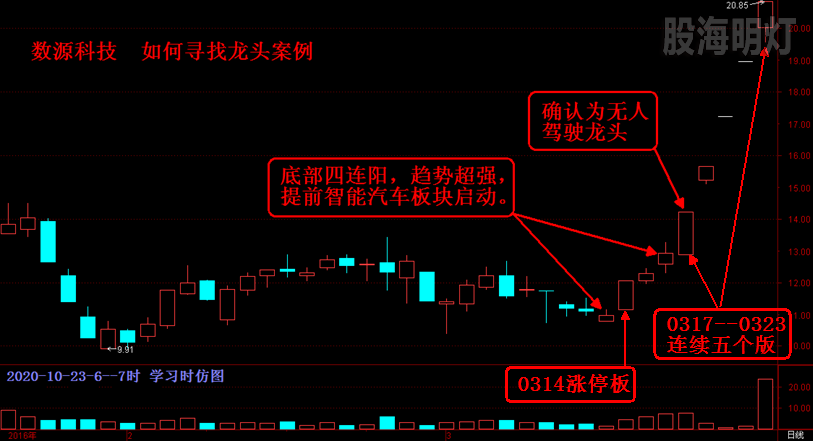 数源科技  如何寻找龙头案例2.png