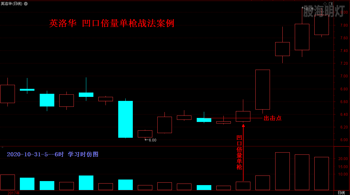 英洛华 凹口倍量单枪战法案例.png