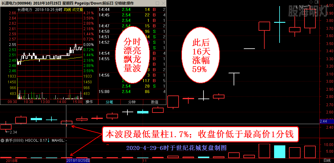 10-25 长源电力 飘龙启步后16天涨幅59%.png