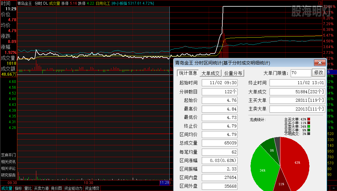 青岛金王  涨停板分时图.png